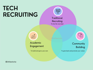 Diagram showing 3 areas of recruitment Community, Recruiting and Academic